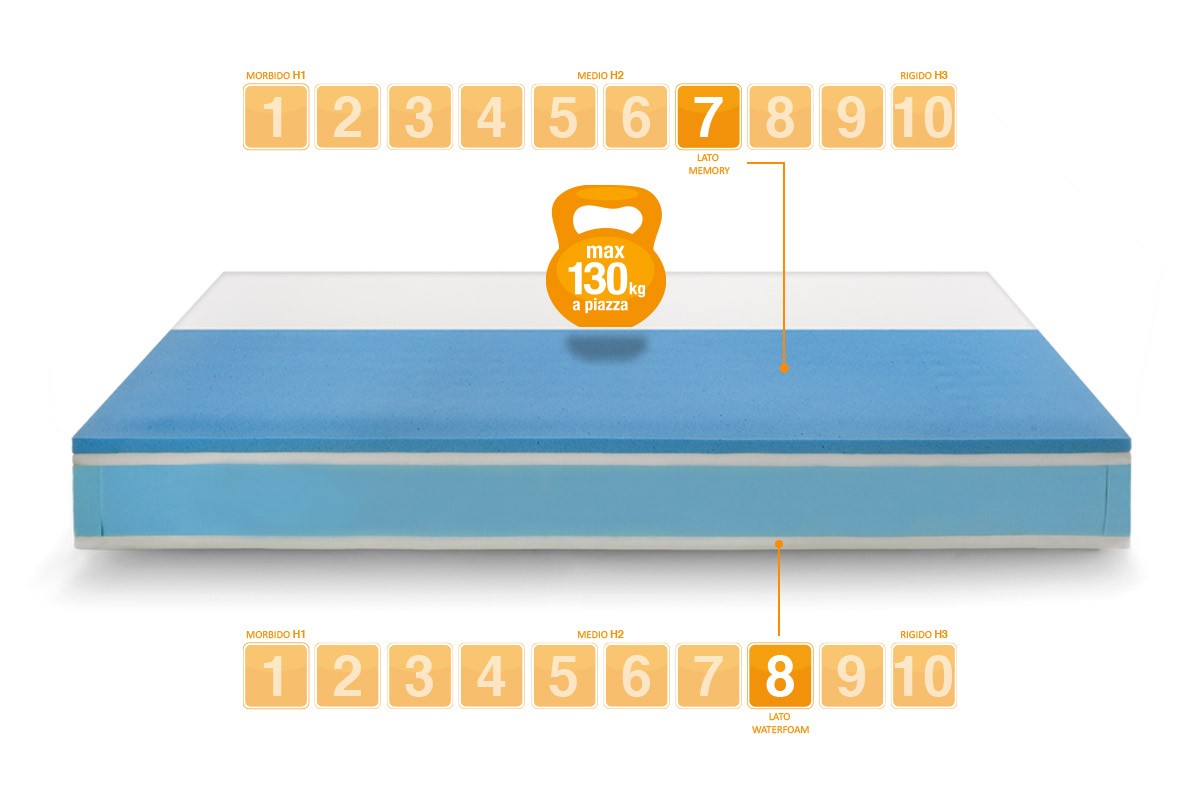 Spring mattress model MEMORY ON TOP 800 - Marcapiuma