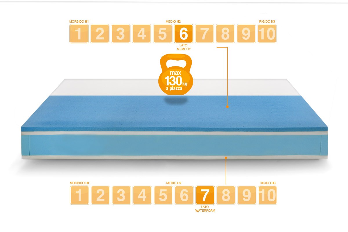 Spring mattress model MEMORY ON TOP 1600