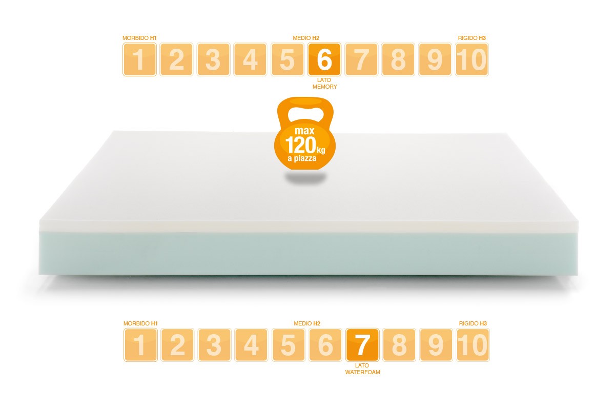 Matelas bébé enfants modèle SUNRISE - Marcapiuma