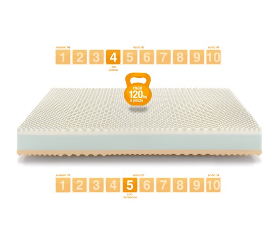 Materasso Memory Rainbow rigidità - Marcapiuma