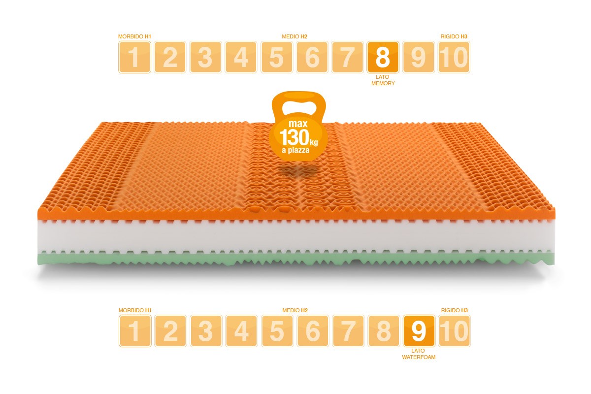 Memory Rainbow Plus Mattress, Firm Support - Marcapiuma