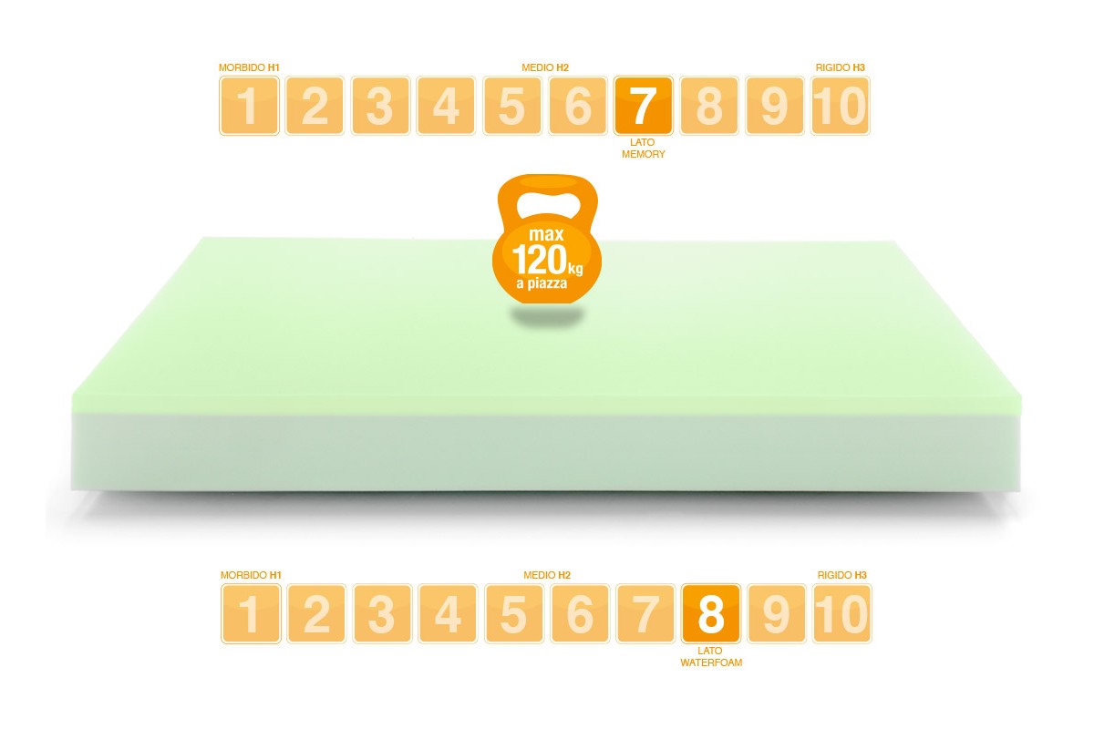 Matelas Mémoire de Forme modèle BIO DREAM - Marcapiuma