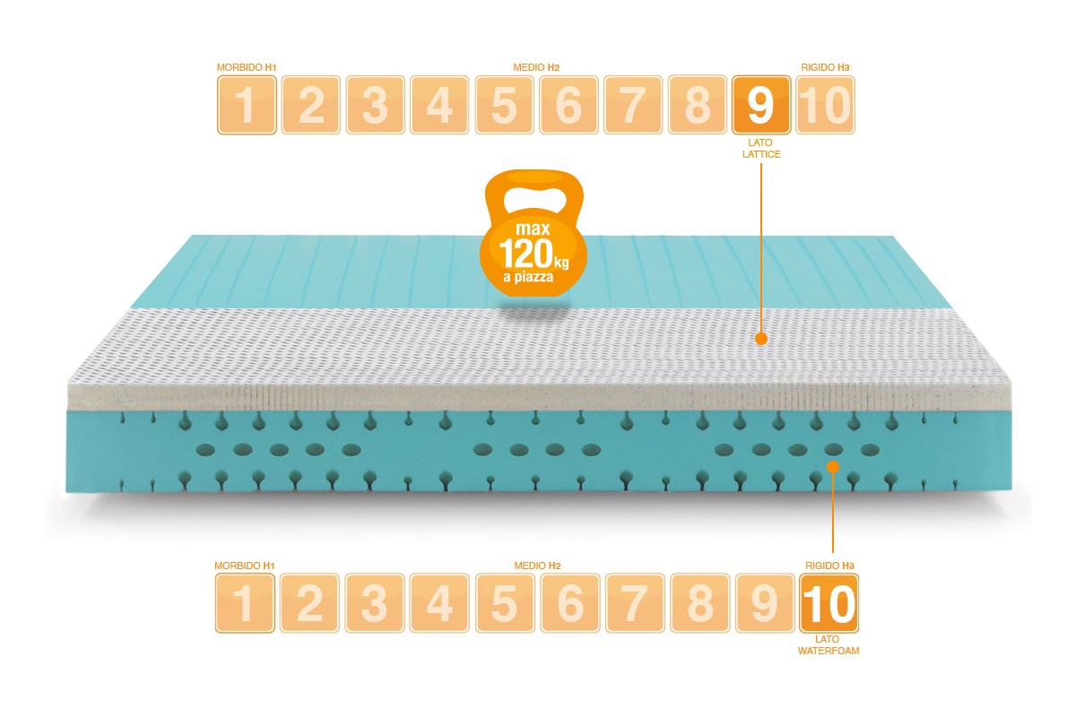 Materasso in Lattice con Gel modello Essential portanza rigida - Marcapiuma