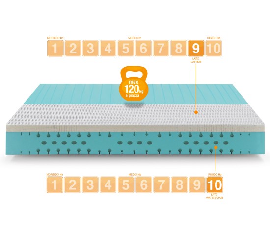 Matelas en Latex GEL modèle ESSENTIAL - Marcapiuma