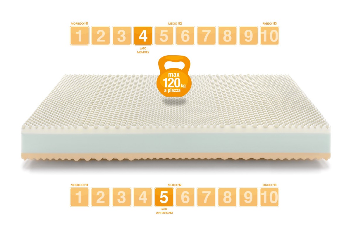 Memory Foam Mattress RAINBOW Medium soft - Marcapiuma
