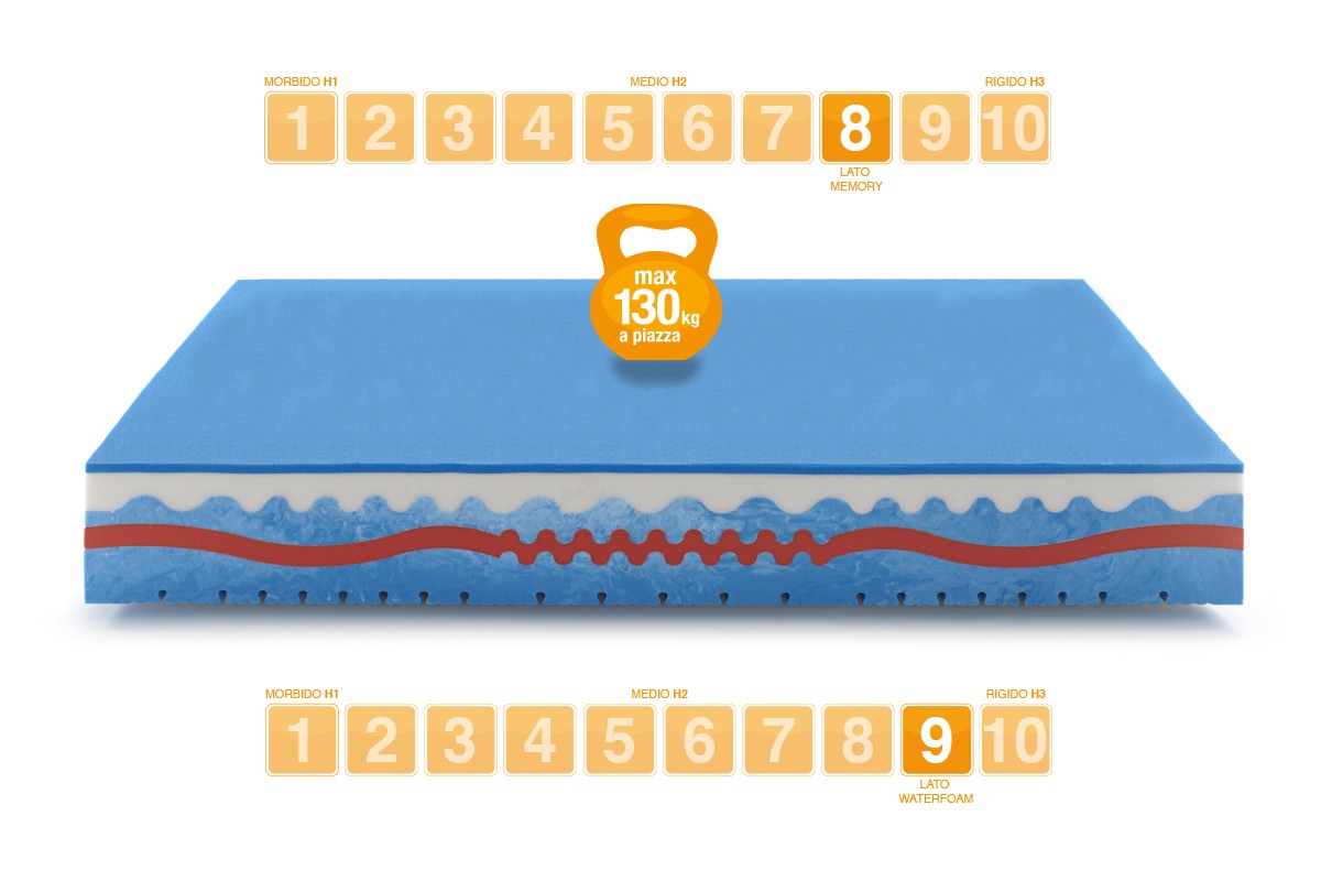 Memory Foam Mattress EUPHORIA - Marcapiuma