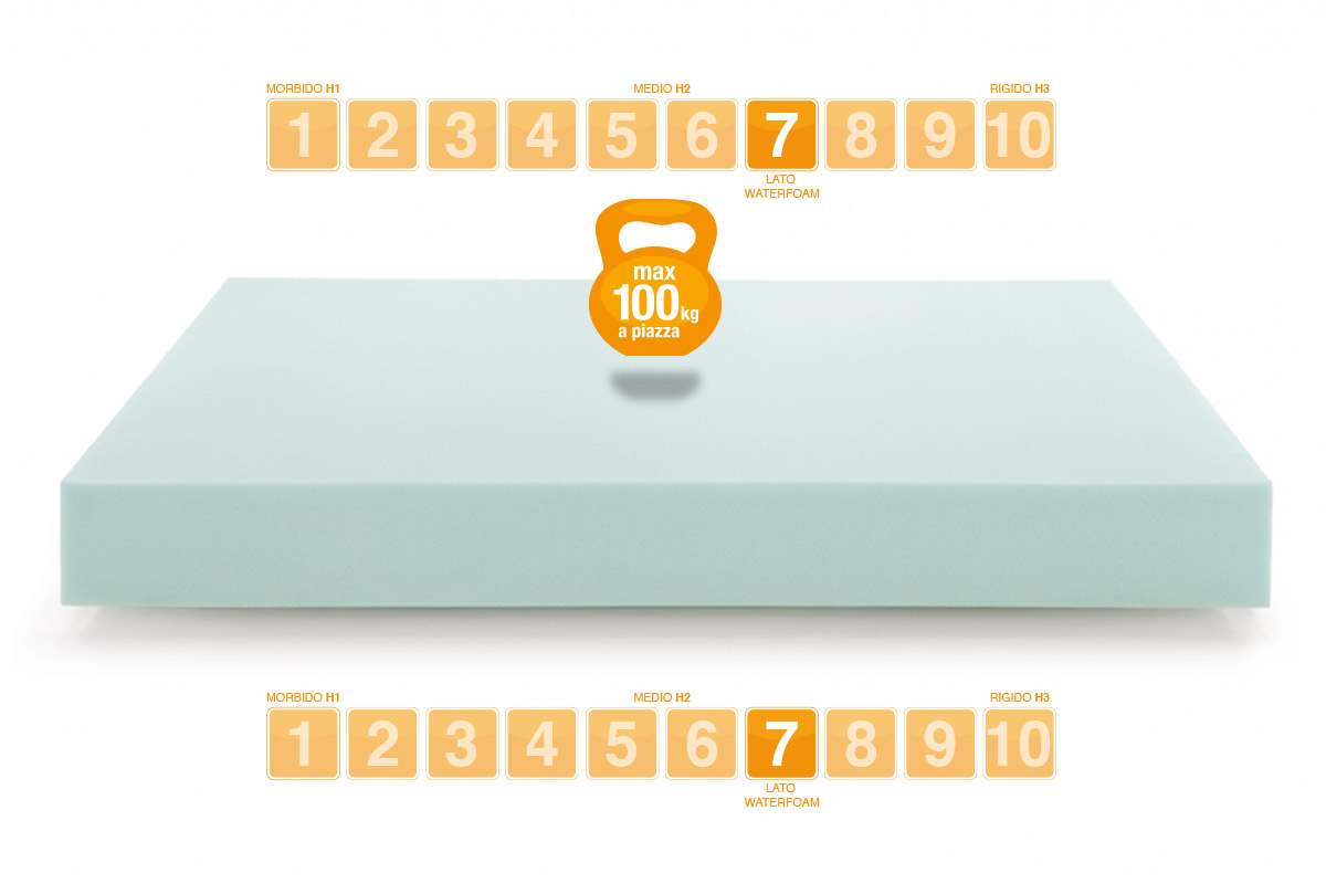 Materasso SLIM in Waterfoam portanza media 7 laterale - Marcapiuma